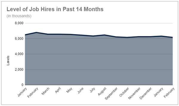 Level of Job Hires Jan 2022 - Feb 2023