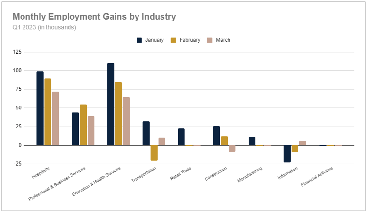 Monthly Employment Gains by Industry - Q1 2023-1