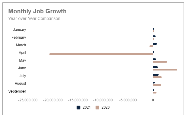 Monthly Job Growth - YOY Comparison