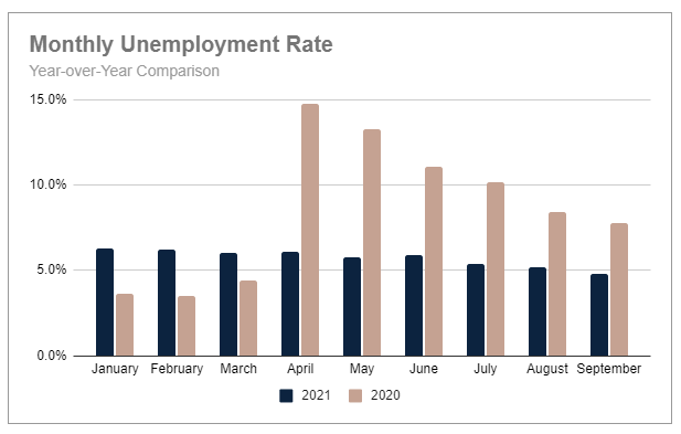 Monthly Unemployment Rate - YoY Comparison