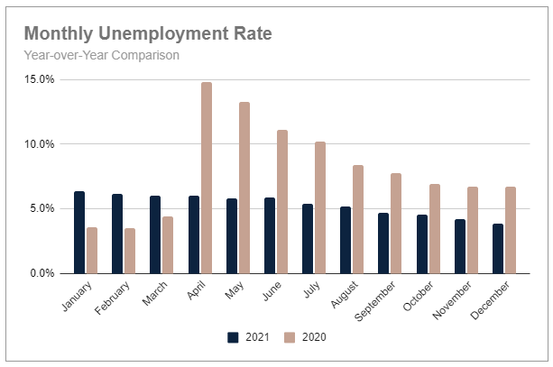 Monthly Unemployment Rate YOY Comparison