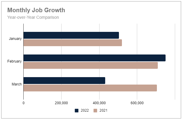 Monthly job growth YOY comparison