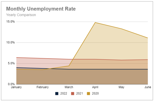 Monthly unemployment rate - annual comparison-1