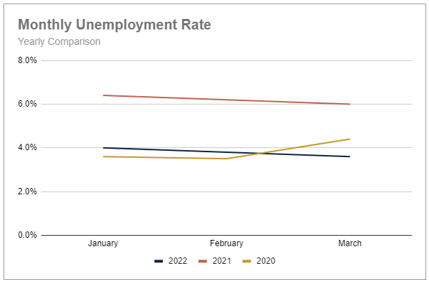 Monthly unemployment rate - annual comparison