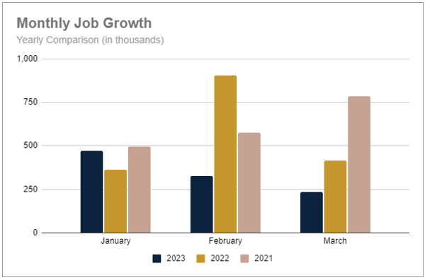 Q1 Job Growth 2021-2023