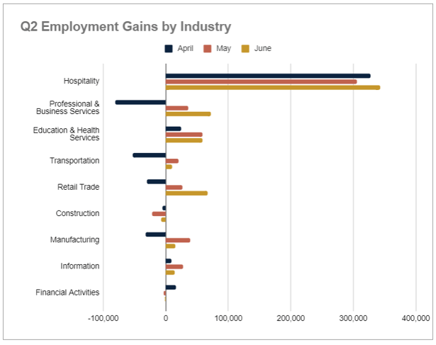 Q2 2021 Industry Monthly Employment Gains