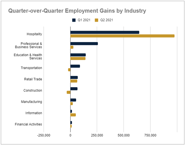 Q2 2021 QoQ employment gains by industry