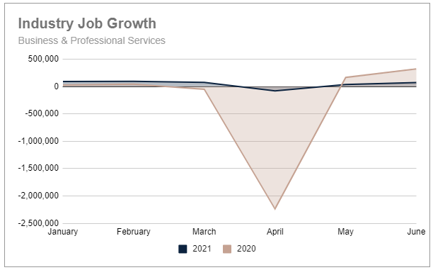 Q2 2021 YTD biz pro services industry job growth