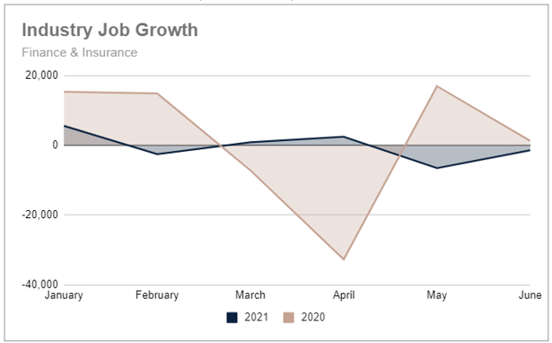 Q2 2021 YTD finance-insurance job growth