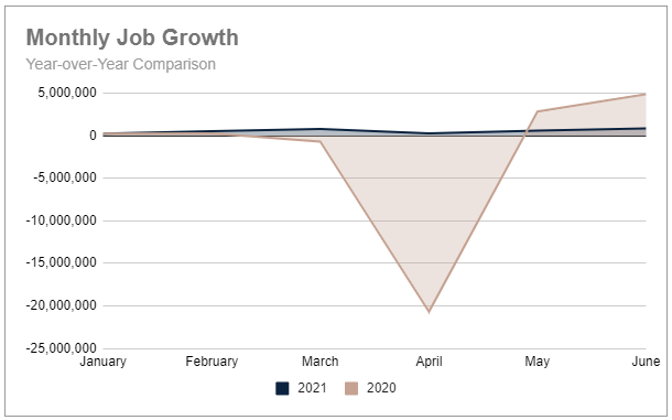 Q2 monthly job growth YoY