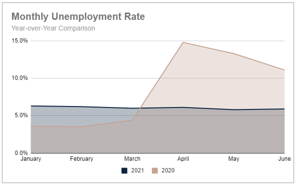 Q2 monthly unemployment rate YoY