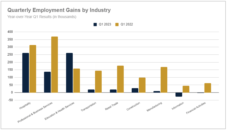 Quarterly Employment Gains by Industry - YoY Q1 Results