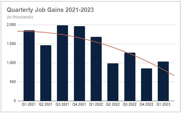 Quarterly Job Gains 2021-2023