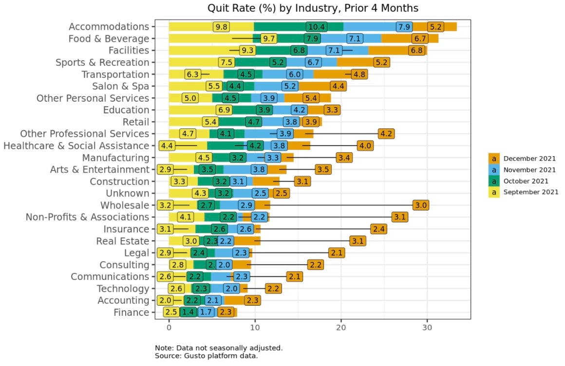 Quit Rates by Industry - Gusto Report