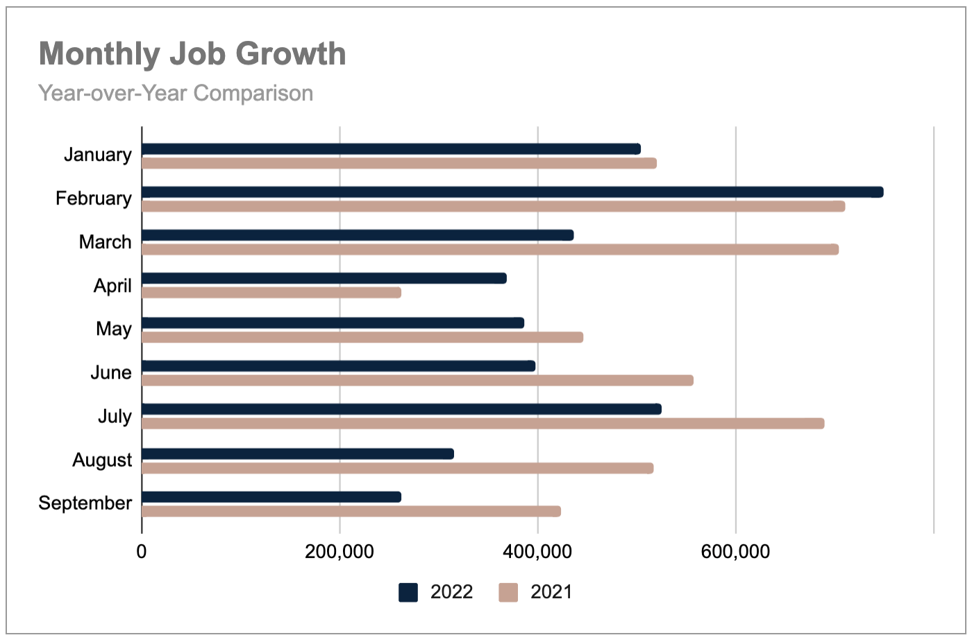 Monthly job growth, year-over-year comparison