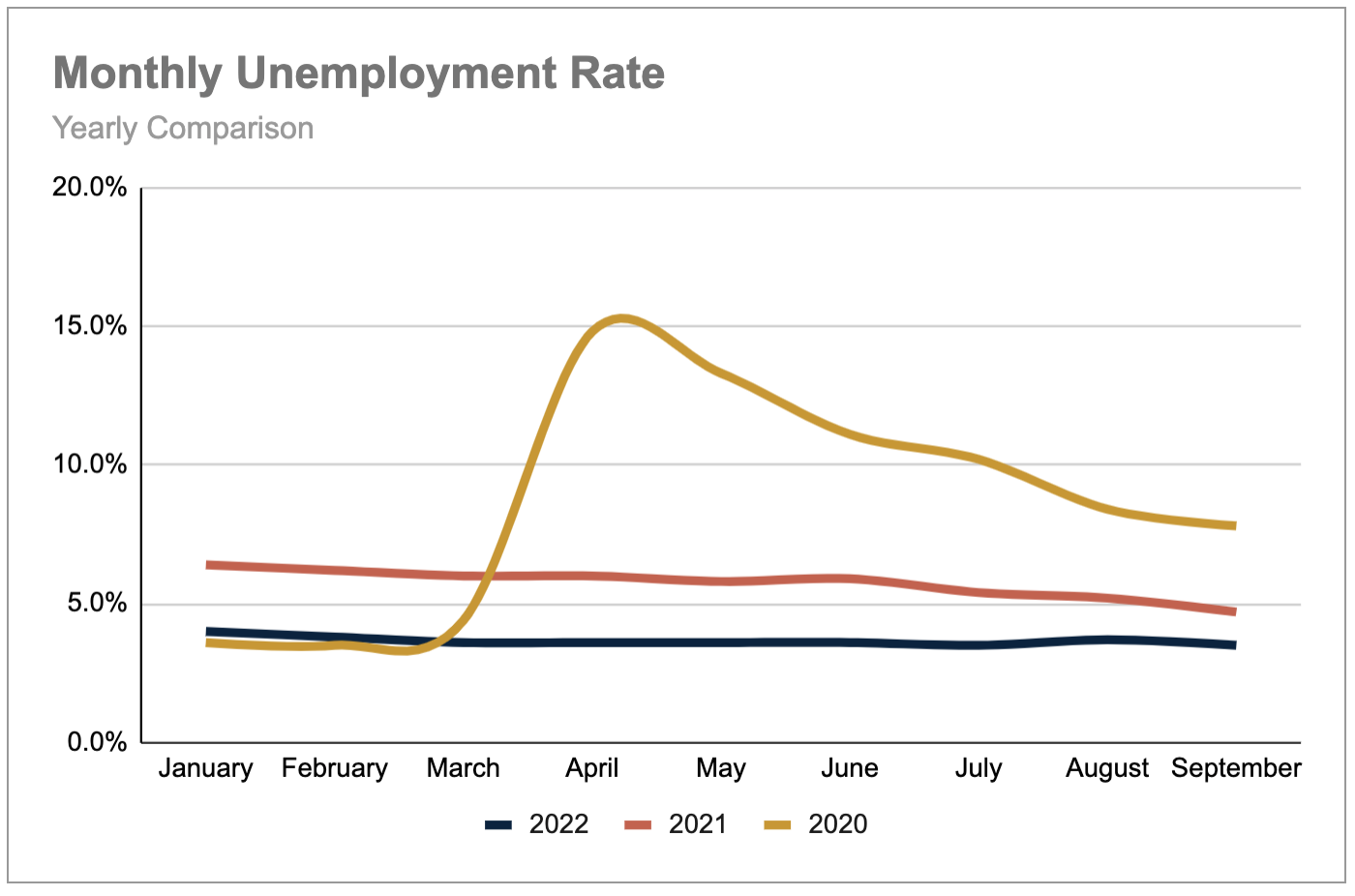 Monthly unemployment rate, yearly comparison