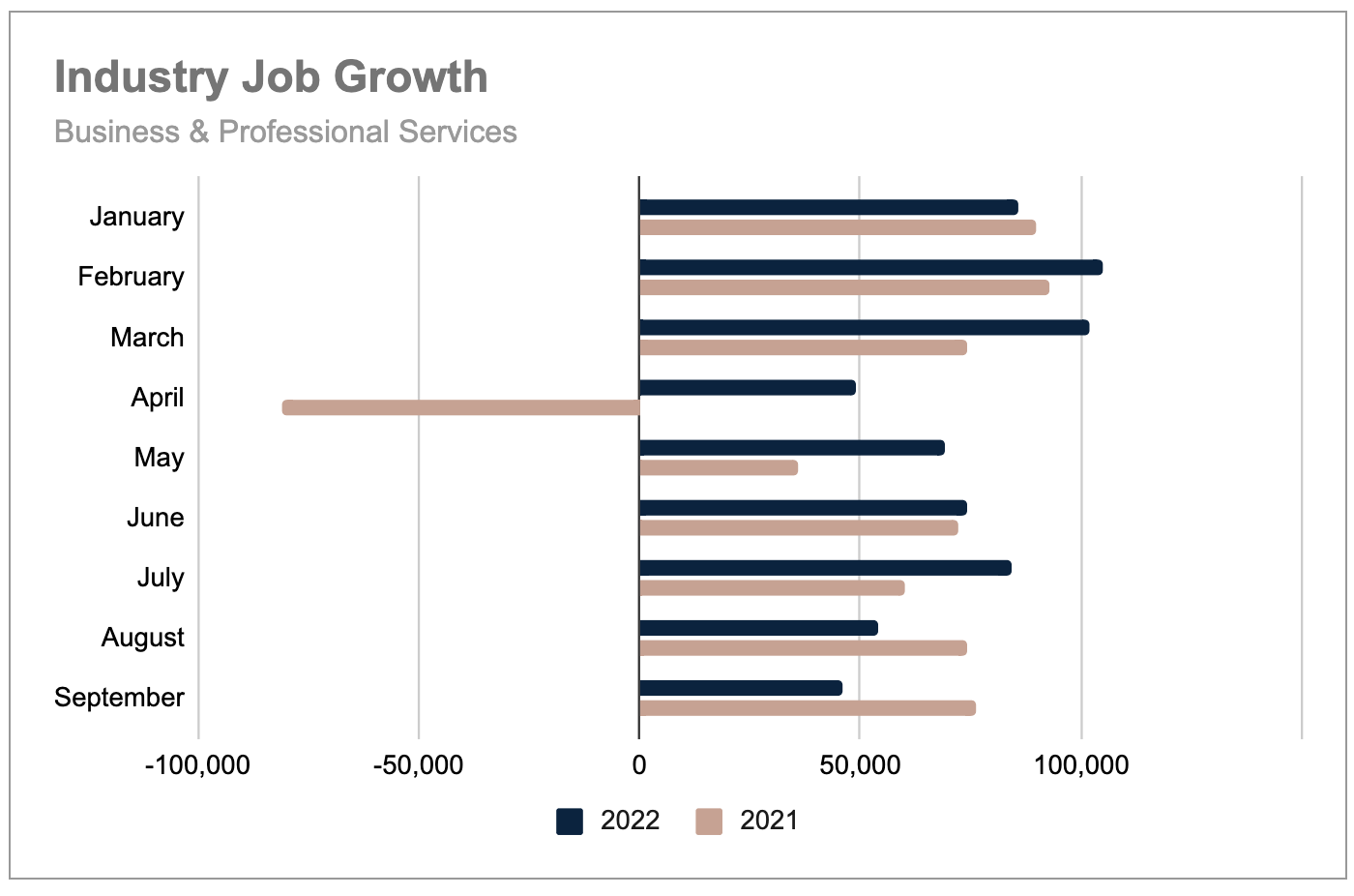 Industry job growth, business and professional services