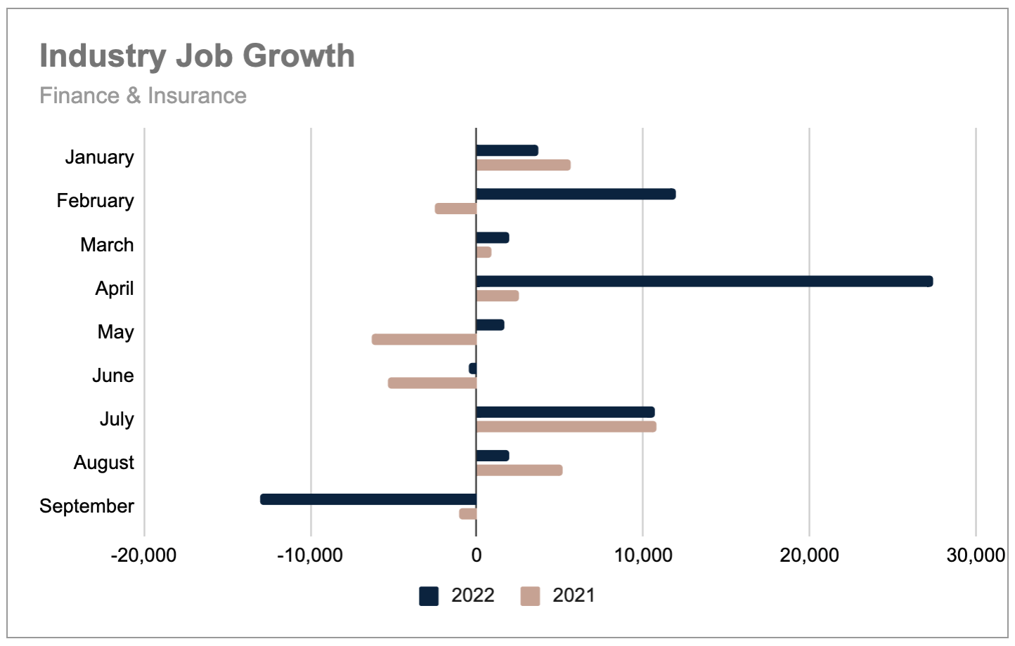 Industry job growth, finance and insurance