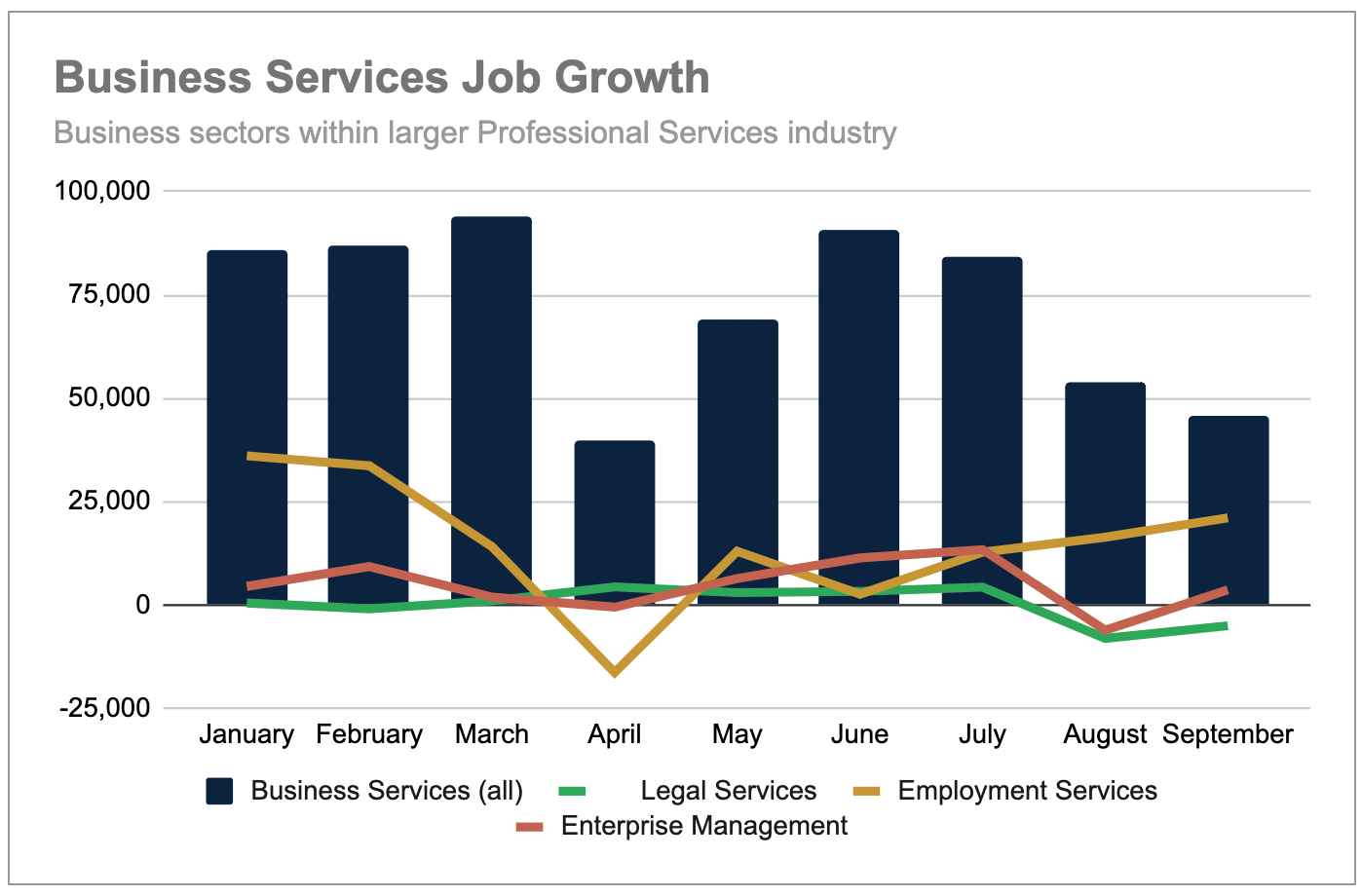 Business services job growth, business sectors within the larger professional services industry