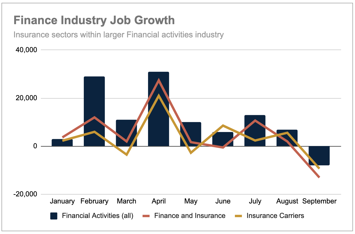 Finance industry job growth, insurance sectors within larger financial activities industry