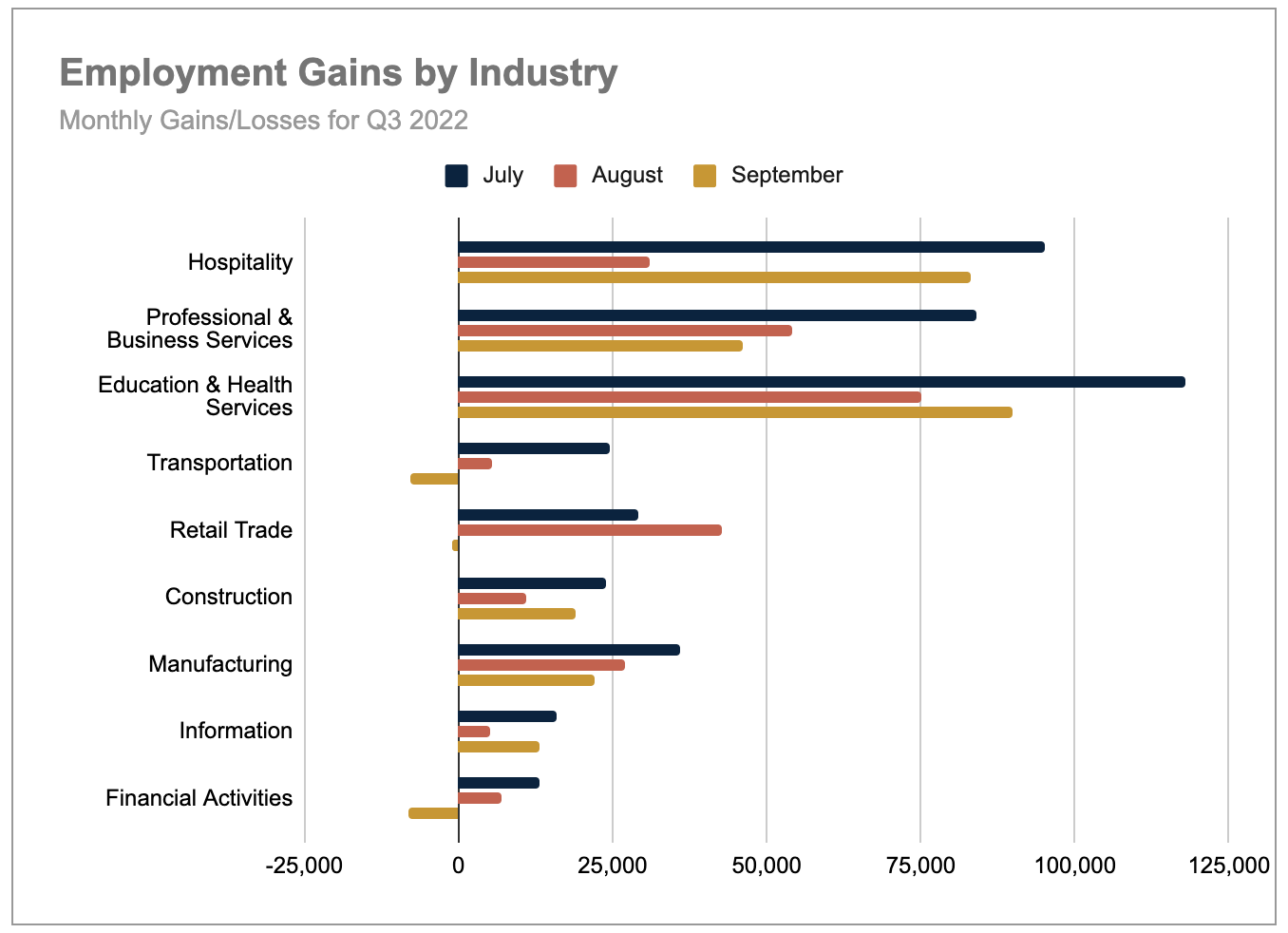 Employment gains by industry, monthly gains/losses for Q3 2022