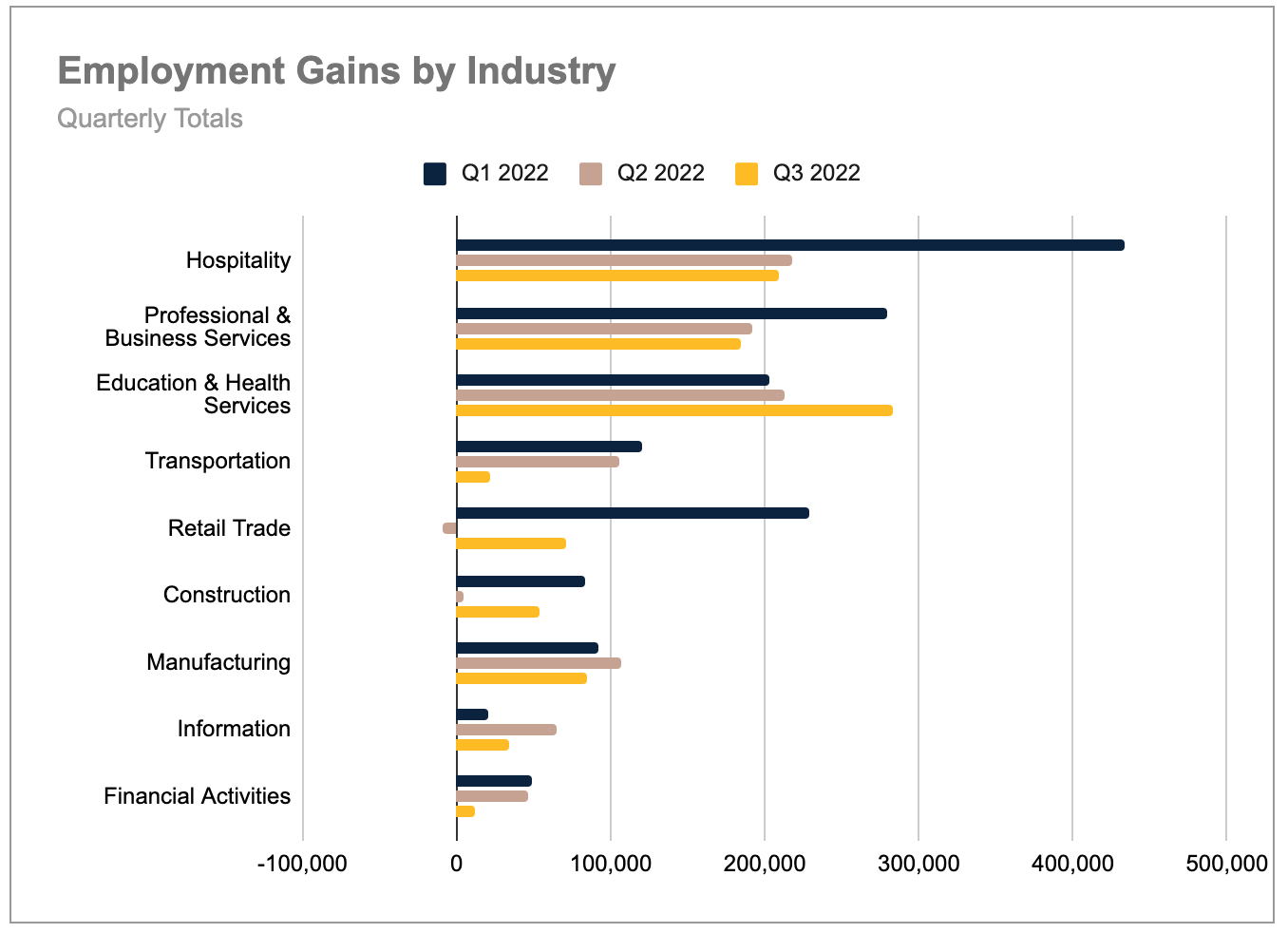 Employment gains by industry, quarterly totals