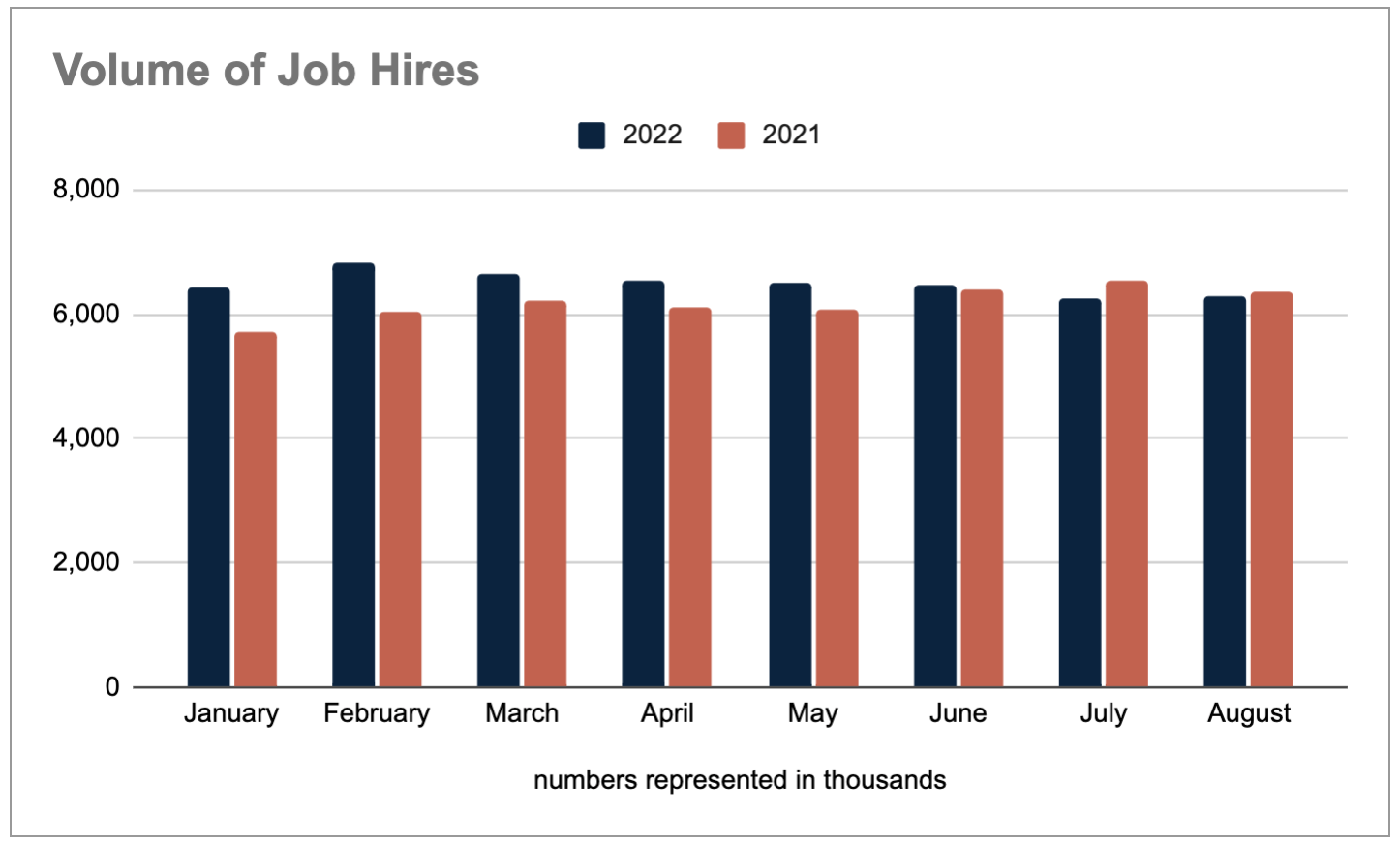 Volume of job hires, 2022 compared to 2021