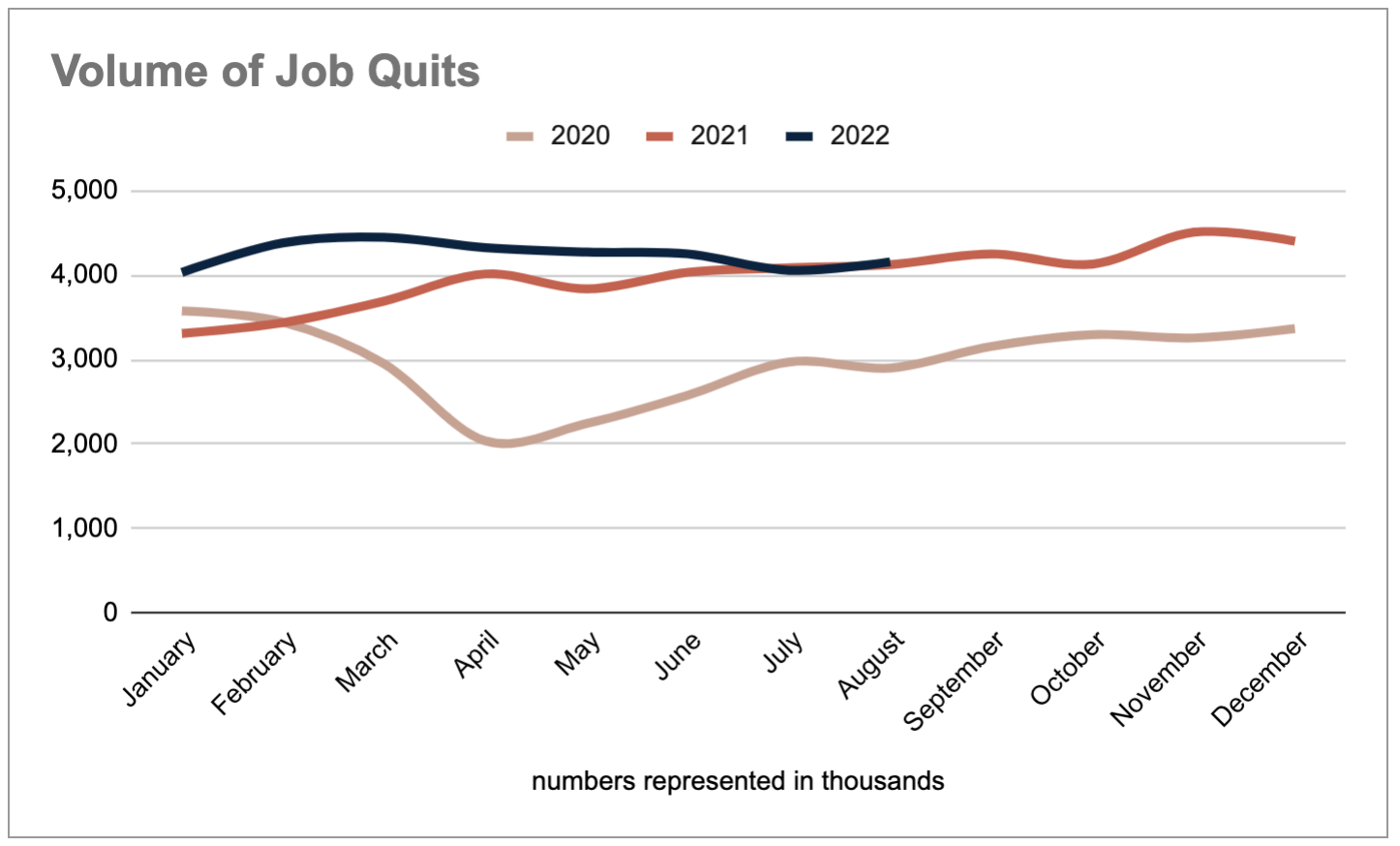 Volume of job quits 2020 - 2022