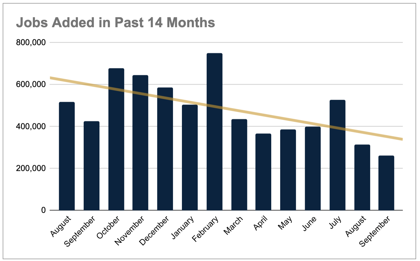 Jobs added to U.S. labor market in the past14 months