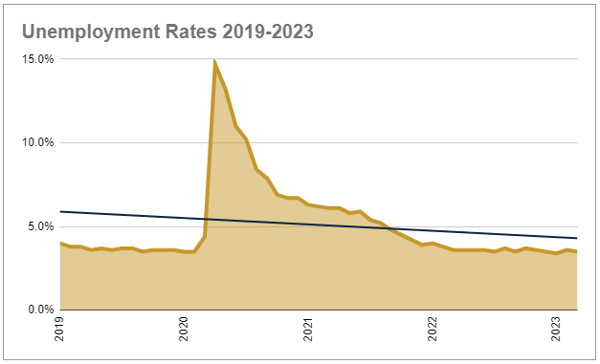 Unemployment Rates 2019-2023