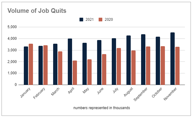 Volume of Job Quits YOY Comparison