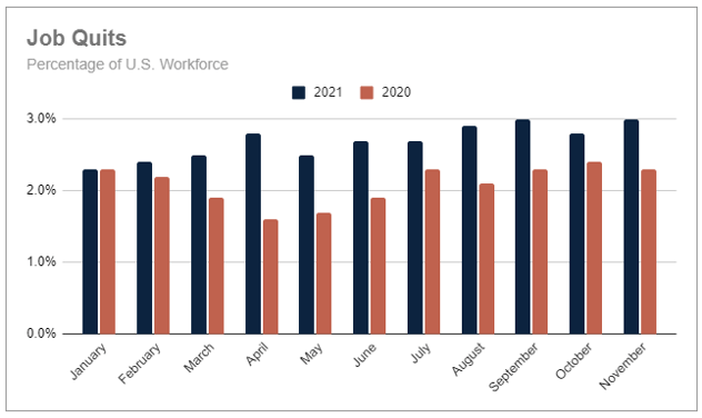 Volume of Job Quits by Percentage