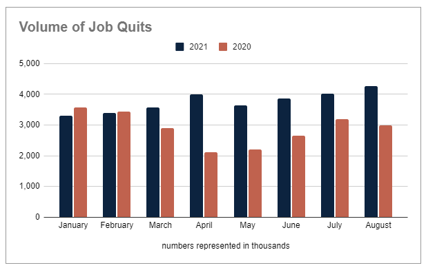 Volume of Job Quits