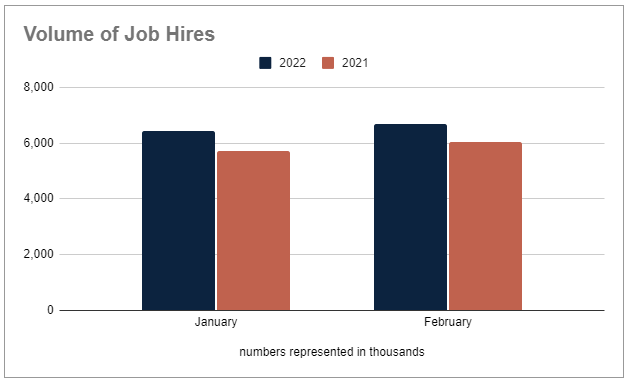 Volume of job hires