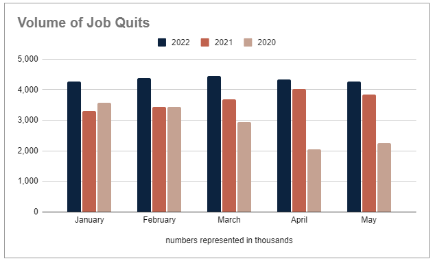 Volume of job quits-1