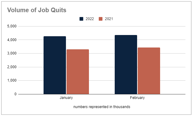 Volume of job quits