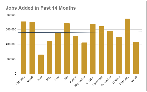 jobs added to US Labor Market past 14 months