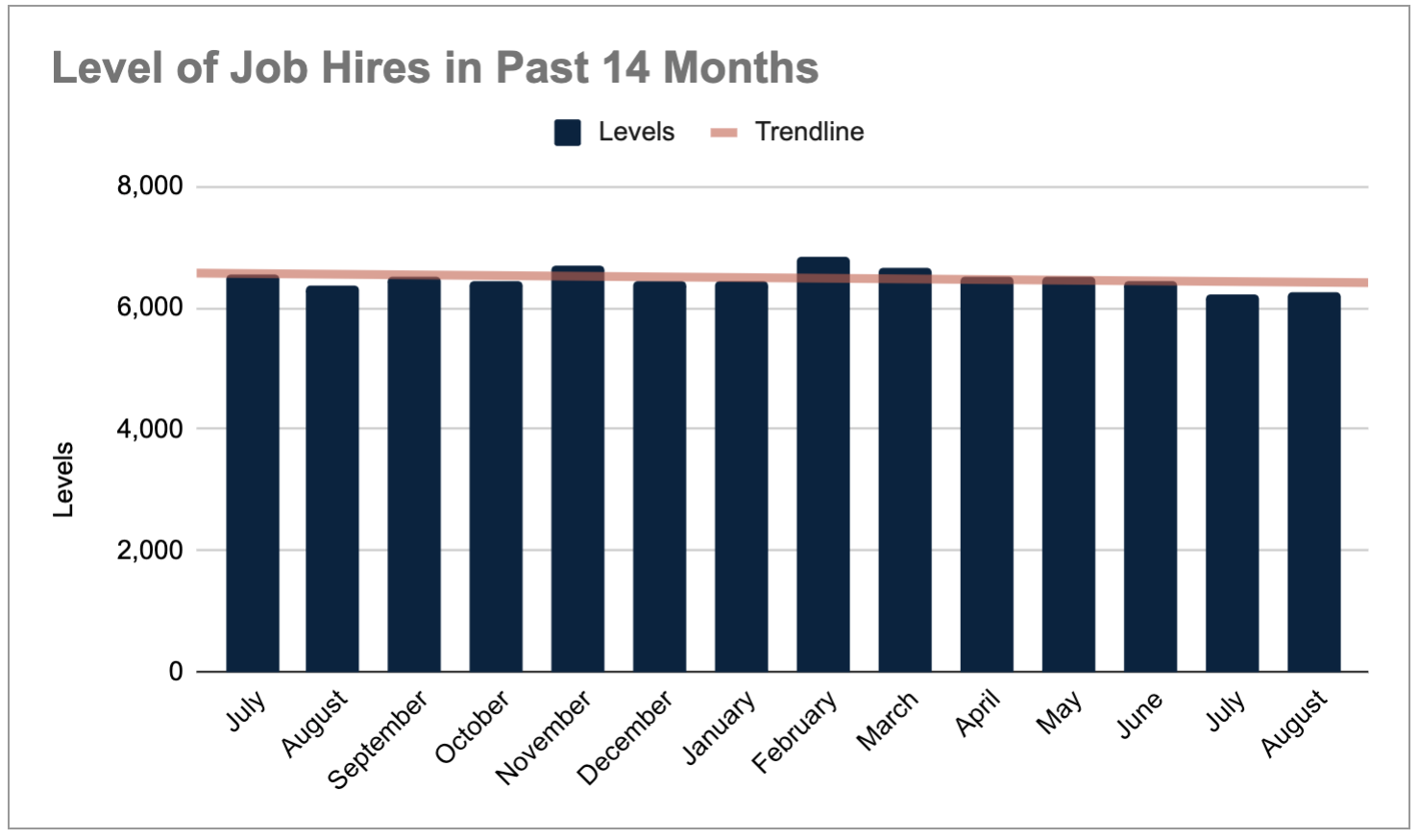 Level of job hires in past 14 months