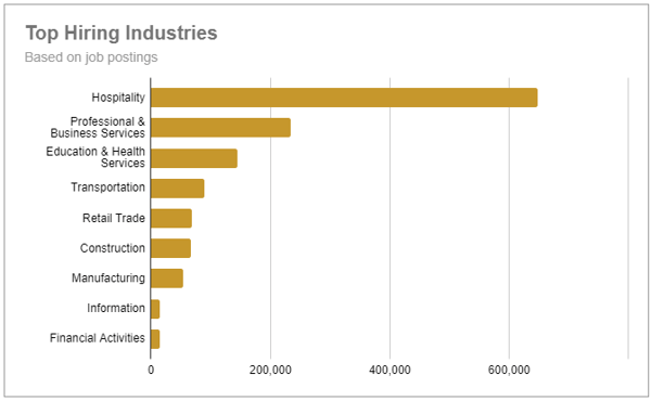 Top Hiring Industries Q1 2020