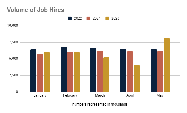 Volume of job hires
